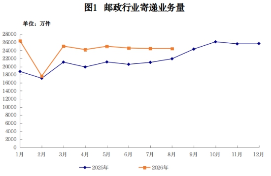 2026年1-8月山西省邮政行业运行情况