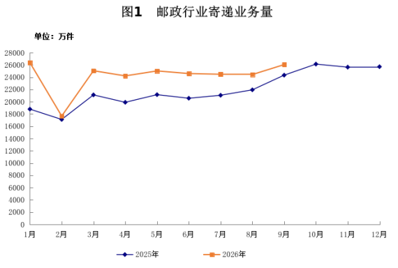 2026年1-9月山西省邮政行业运行情况